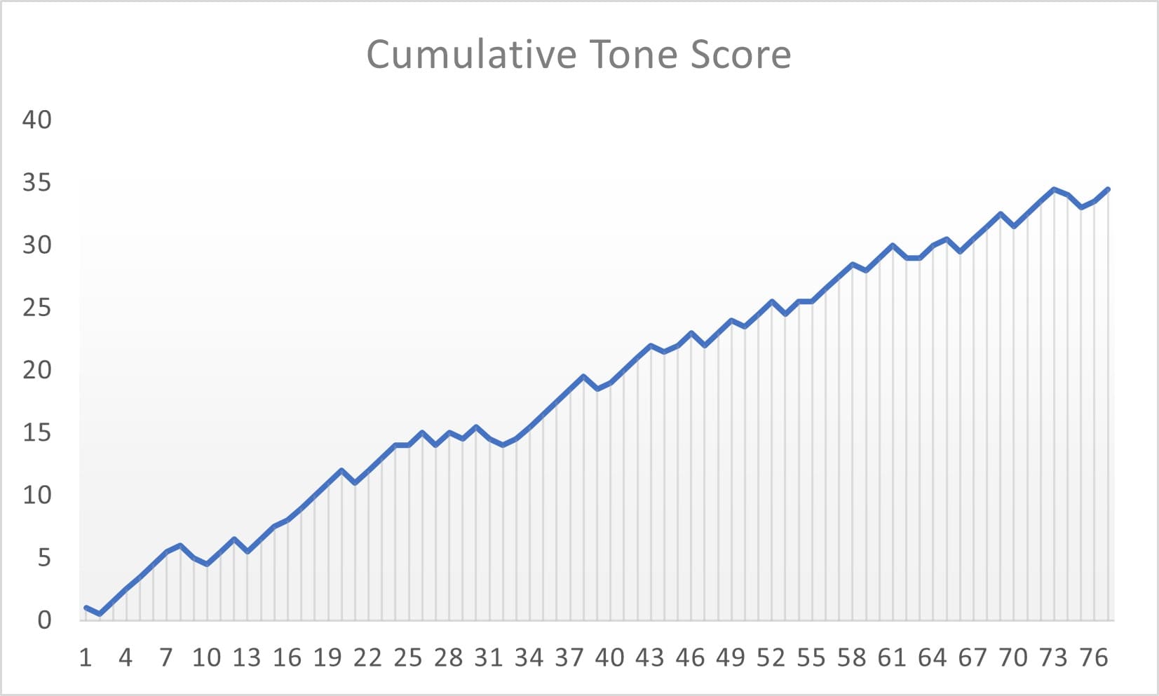A line graph showing the cumulative sentiment score of the Babyletto Hudson crib over time, indicating a generally positive upward trend.